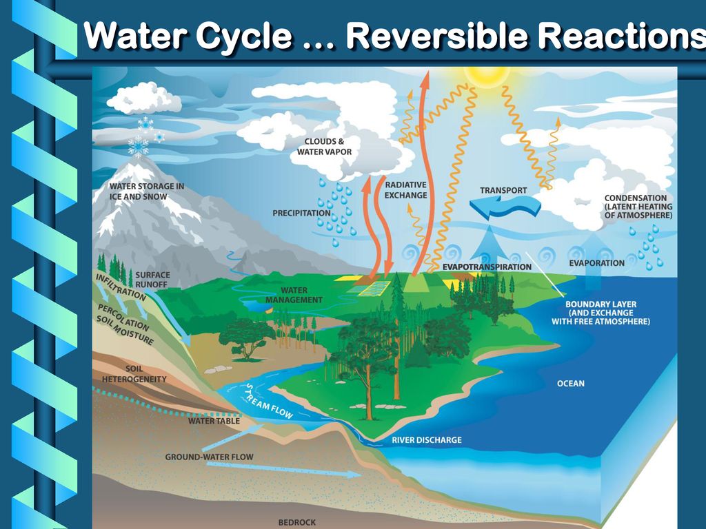 Water Cycle … Reversible Reactions