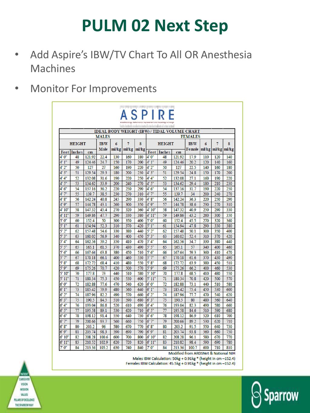 Anesthesia Monitoring Chart