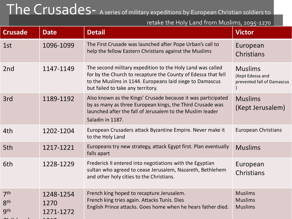 Реферат: The Crusades Essay Research Paper Crusades were