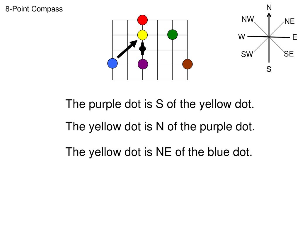 The purple dot is S of the yellow dot.