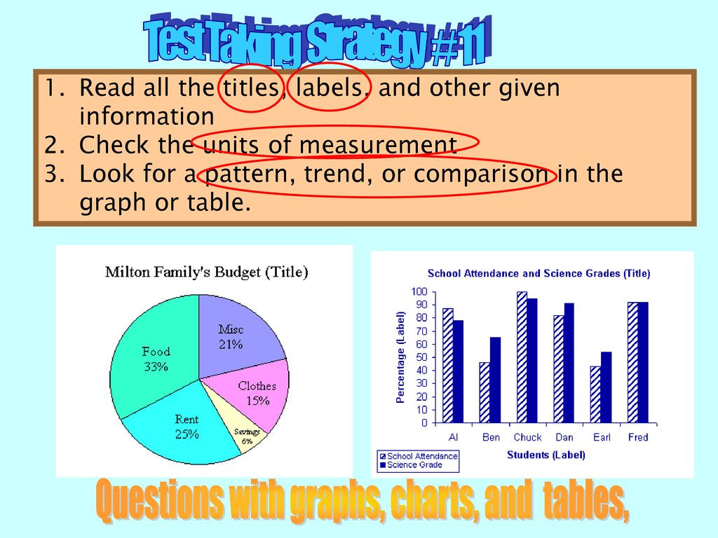 Questions with graphs, charts, and tables,