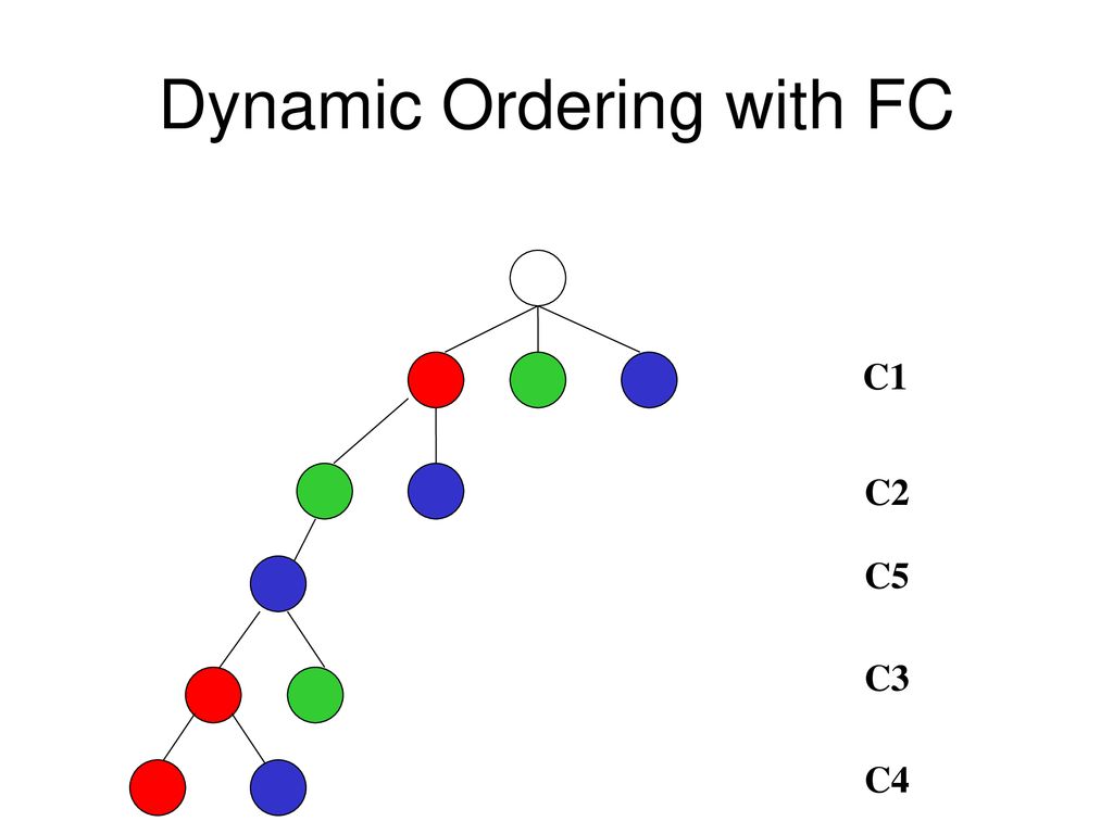 Dynamic Ordering with FC