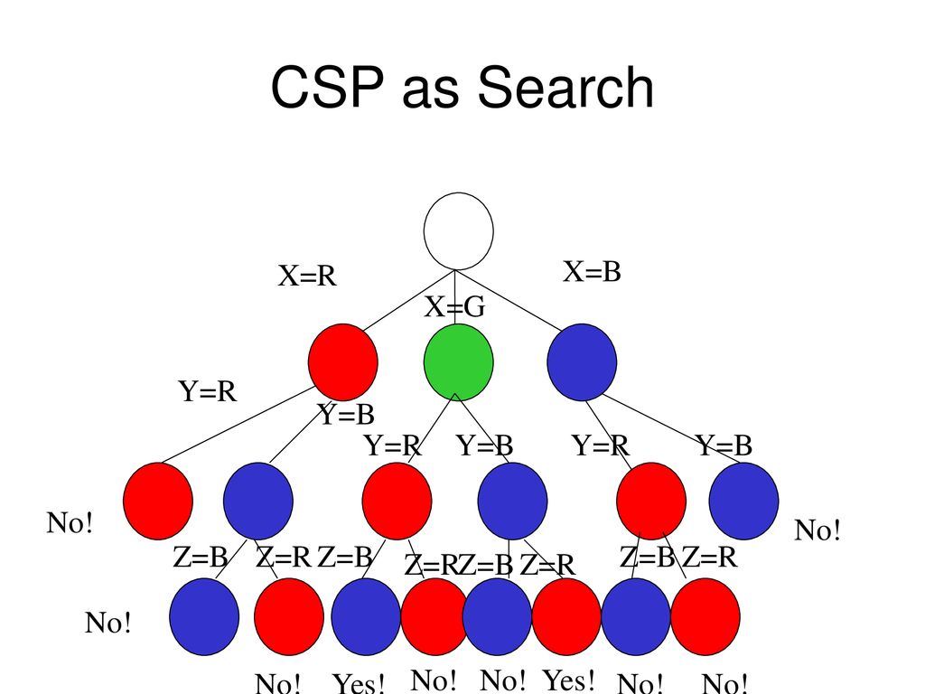 CSP as Search X=R X=G X=B Y=R Y=B Y=R Y=B Y=R Y=B No! No! Z=B Z=R Z=B