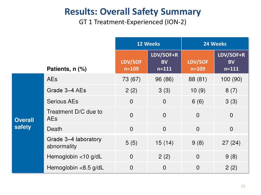 Results: Overall Safety Summary GT 1 Treatment-Experienced (ION-2)