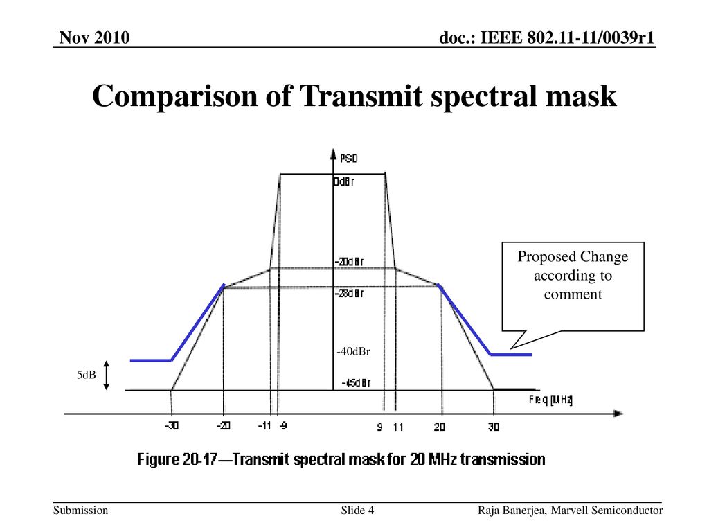 Transmit Spectral Mask Changes - ppt download