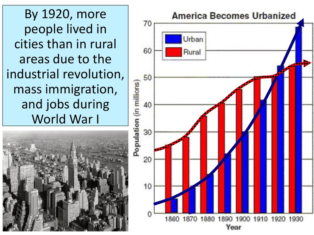 By 1920, more people lived in cities than in rural areas due to the industrial revolution, mass immigration, and jobs during World War I