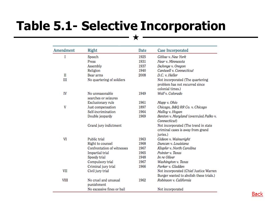 Table 5.1- Selective Incorporation