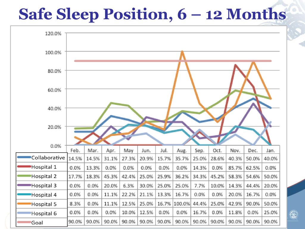 Safe Sleep Position, 6 – 12 Months