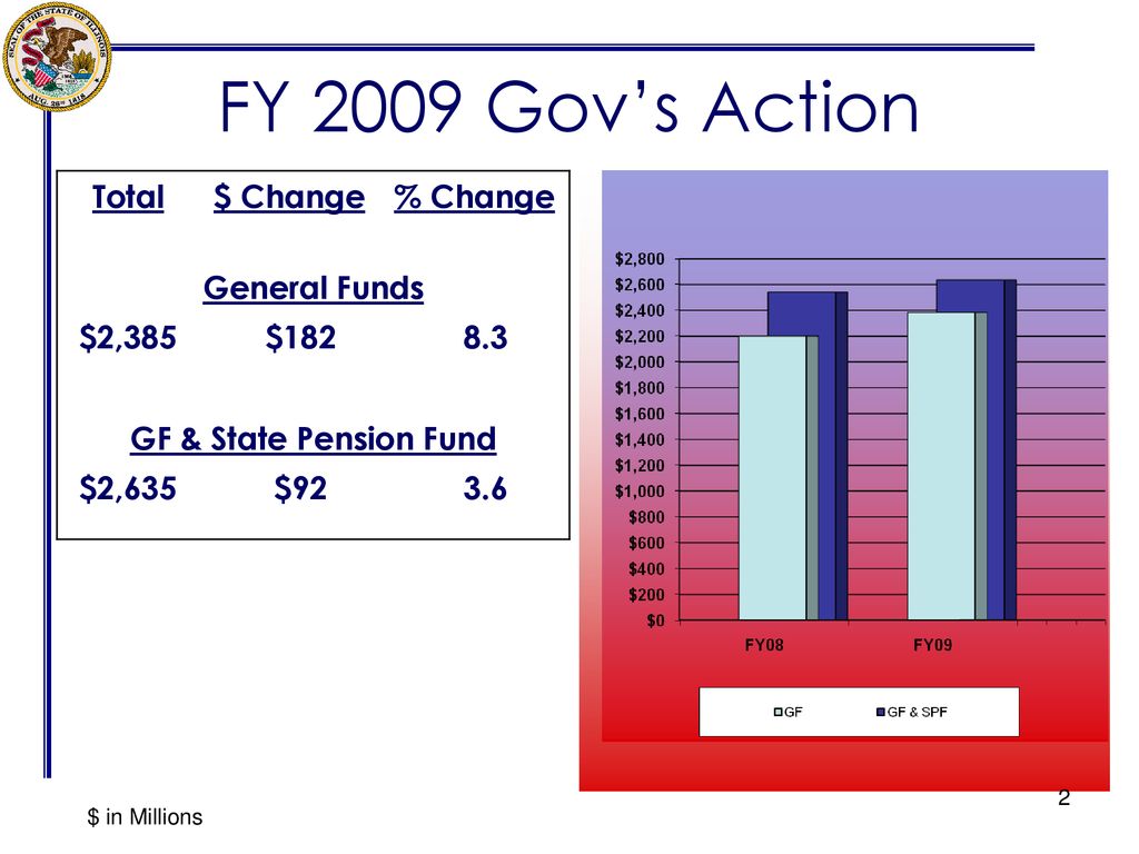 FY 2009 Gov’s Action Total $ Change % Change General Funds $2,385 $182