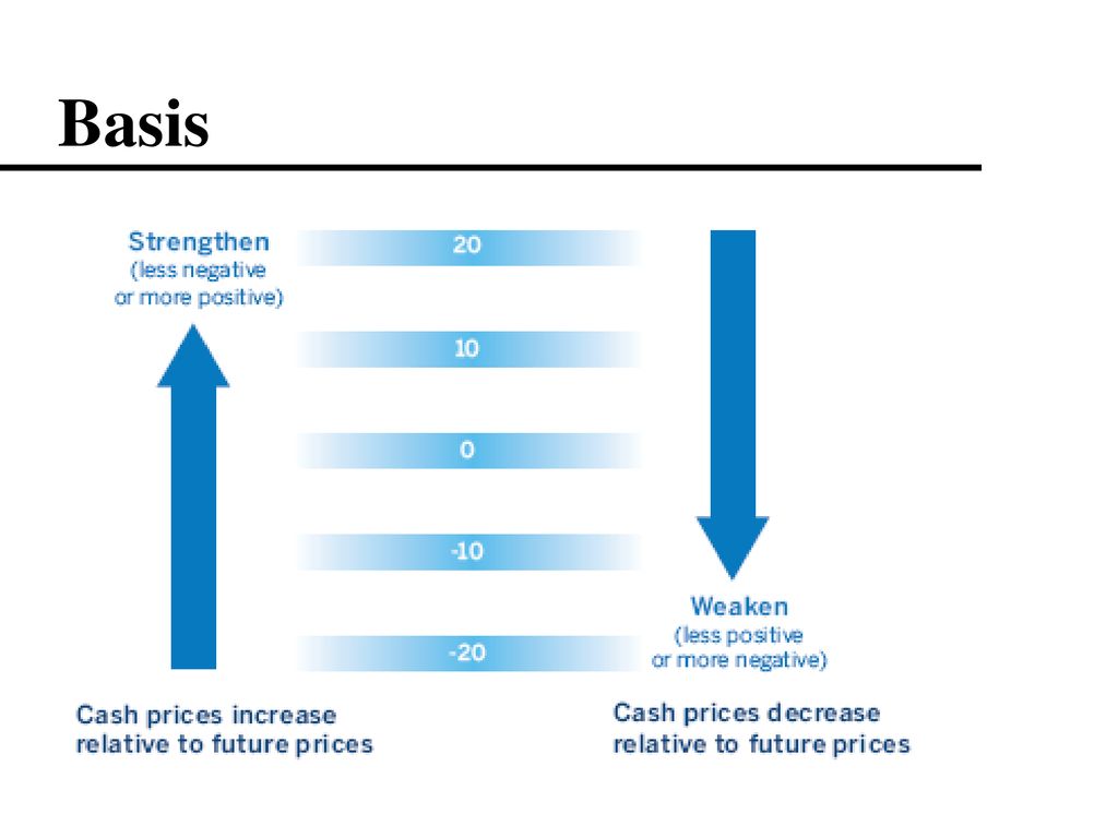 Understanding Basis Definition Influence factors Basics of basis - ppt ...