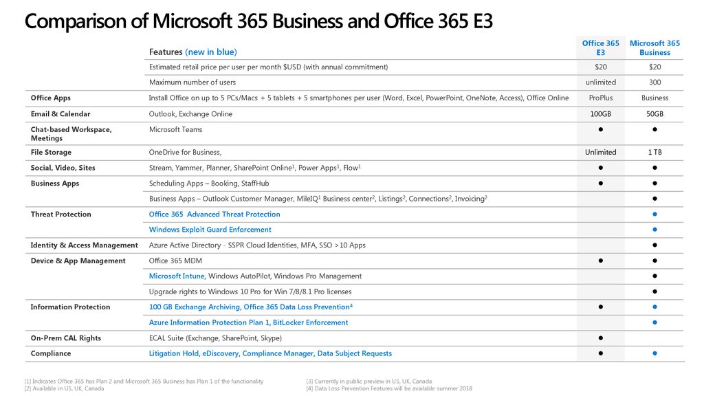 Office 365 Business Plans Comparison: Features & Price