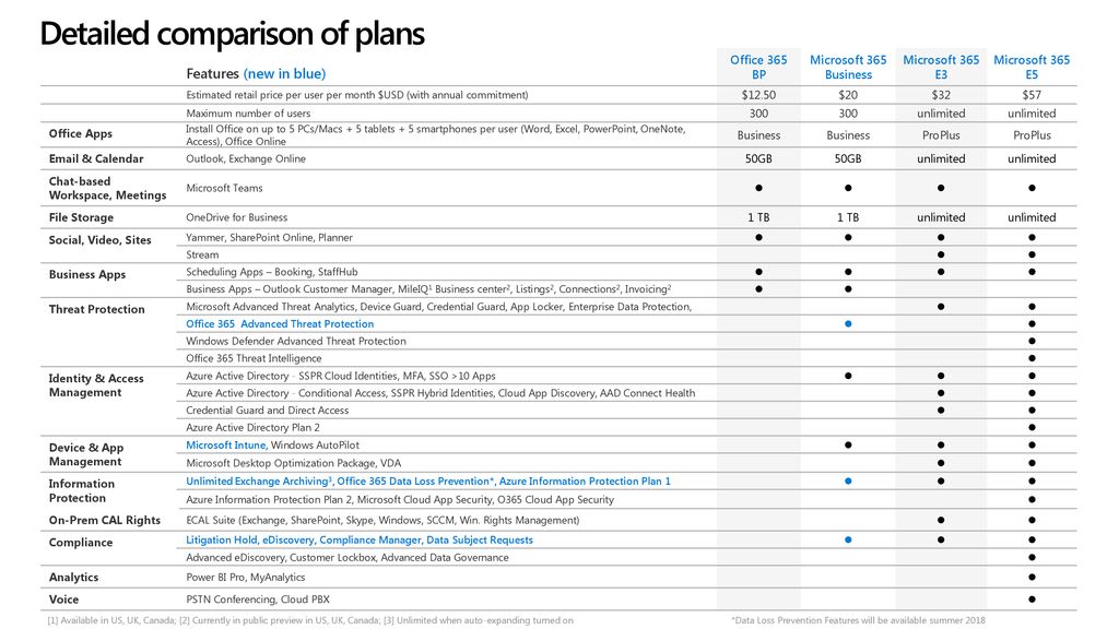 Office 365 Business Plans Comparison: Features & Price