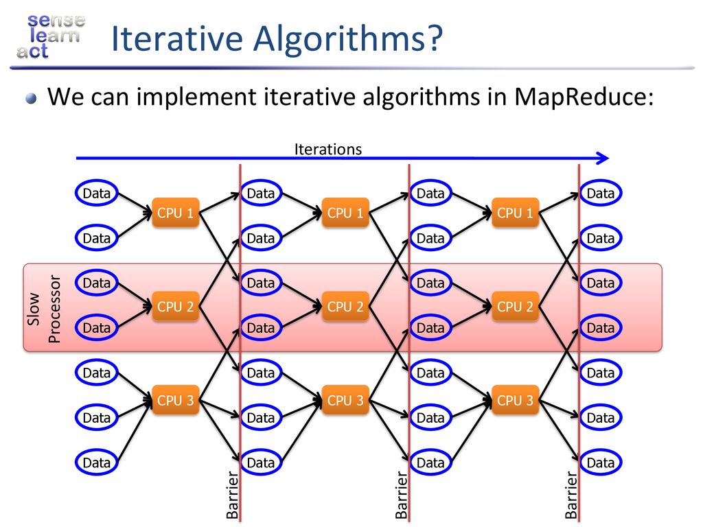 Iterative Algorithms We can implement iterative algorithms in MapReduce: Iterations. Barrier. Data.