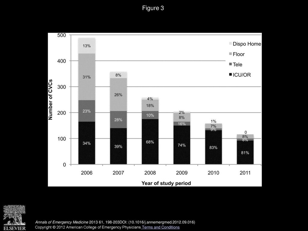 UltrasoundGuided Peripheral Intravenous Access Program Is Associated