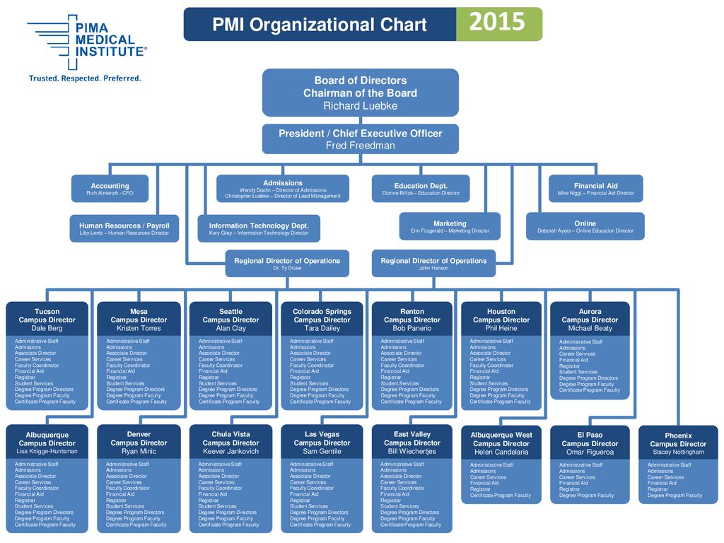 2015 PMI Organizational Chart Board of Directors Chairman of the Board
