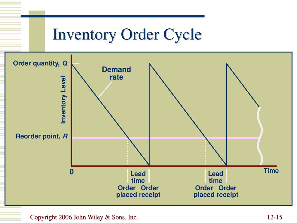 Lead order. Cycle time. Lead time Cycle. Lead time Cycle timer. Demand rate это.