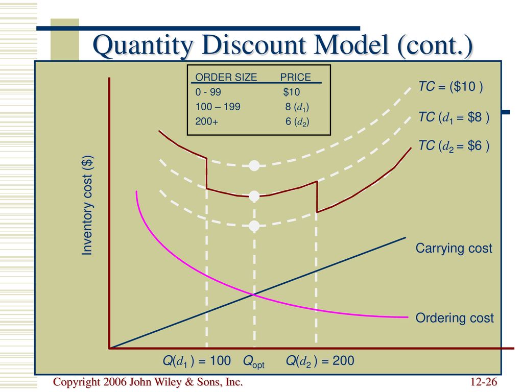 Ordering cost. Quantity модель. Модель DDM формула. Total carrying cost картинка. EOQ В логистике.