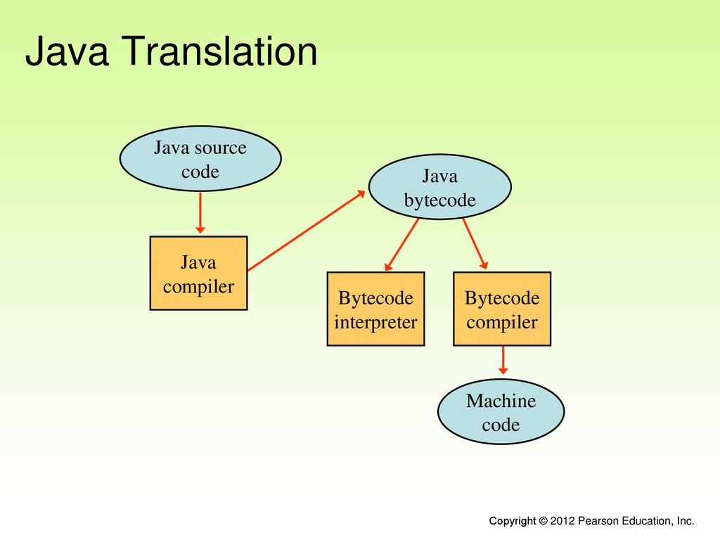 Java Translation Java source code Java bytecode Java compiler Bytecode