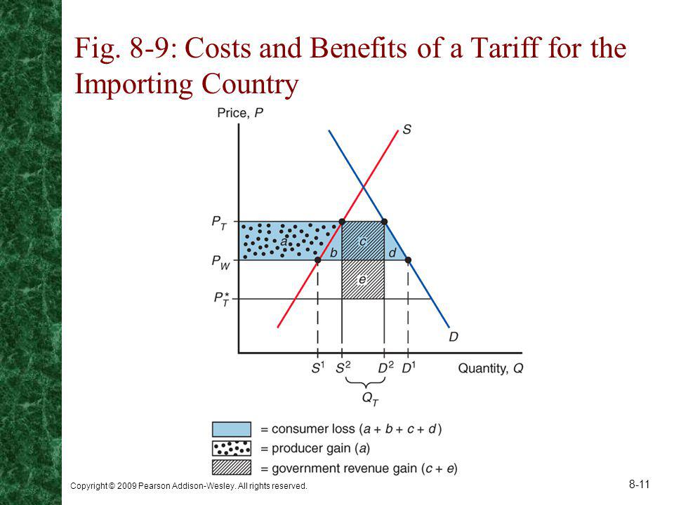Fig. 8-9: Costs and Benefits of a Tariff for the Importing Country
