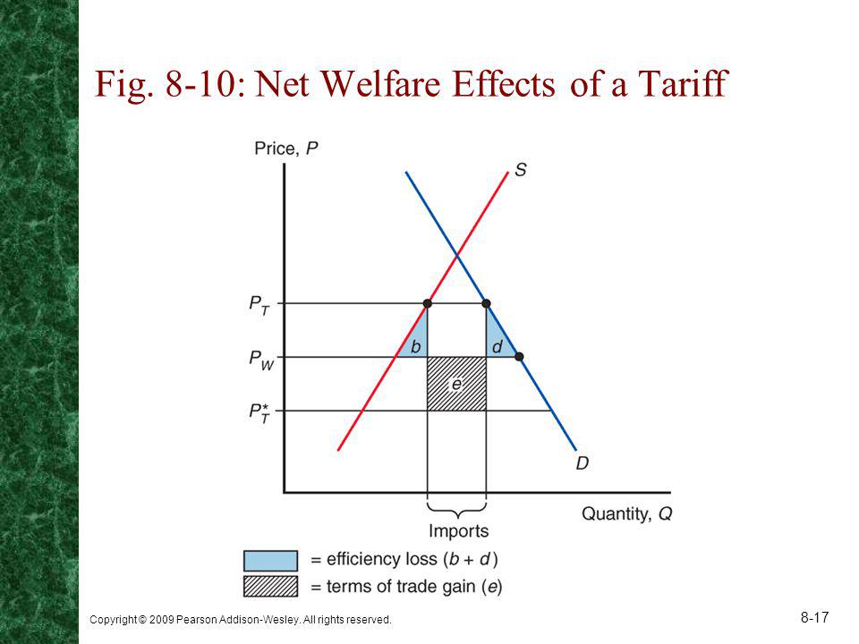 Fig. 8-10: Net Welfare Effects of a Tariff