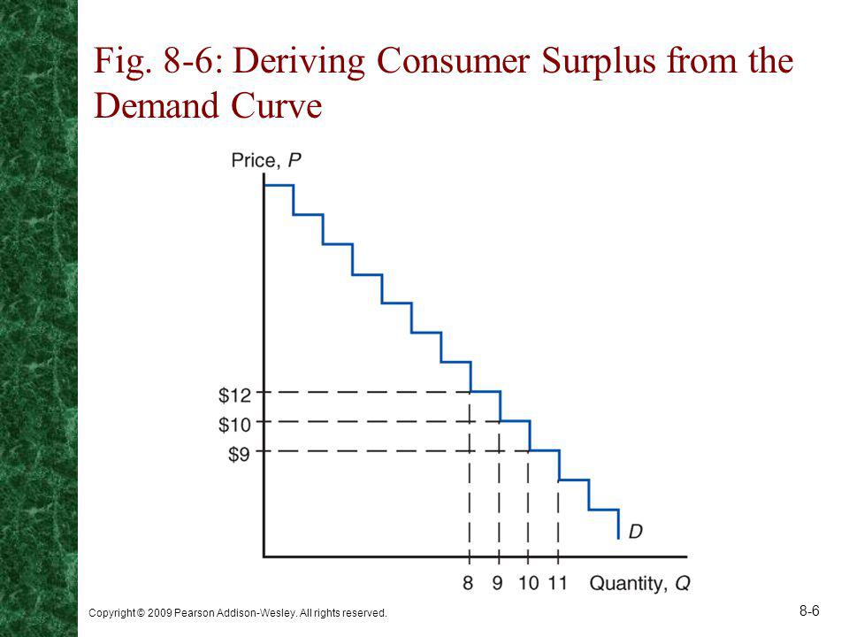 Fig. 8-6: Deriving Consumer Surplus from the Demand Curve