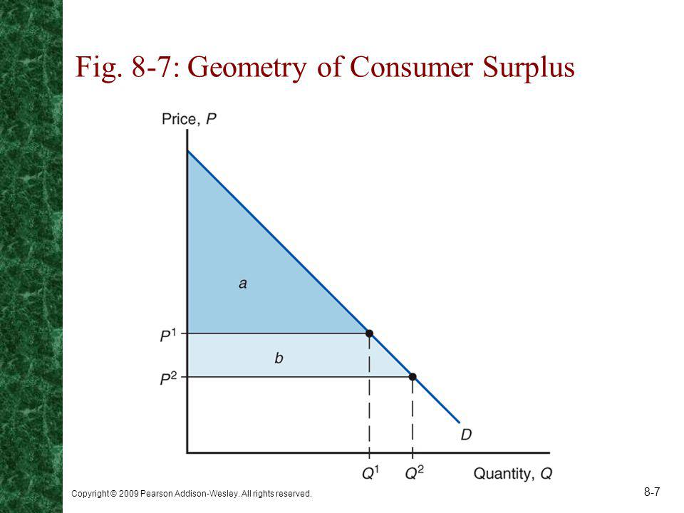 Fig. 8-7: Geometry of Consumer Surplus