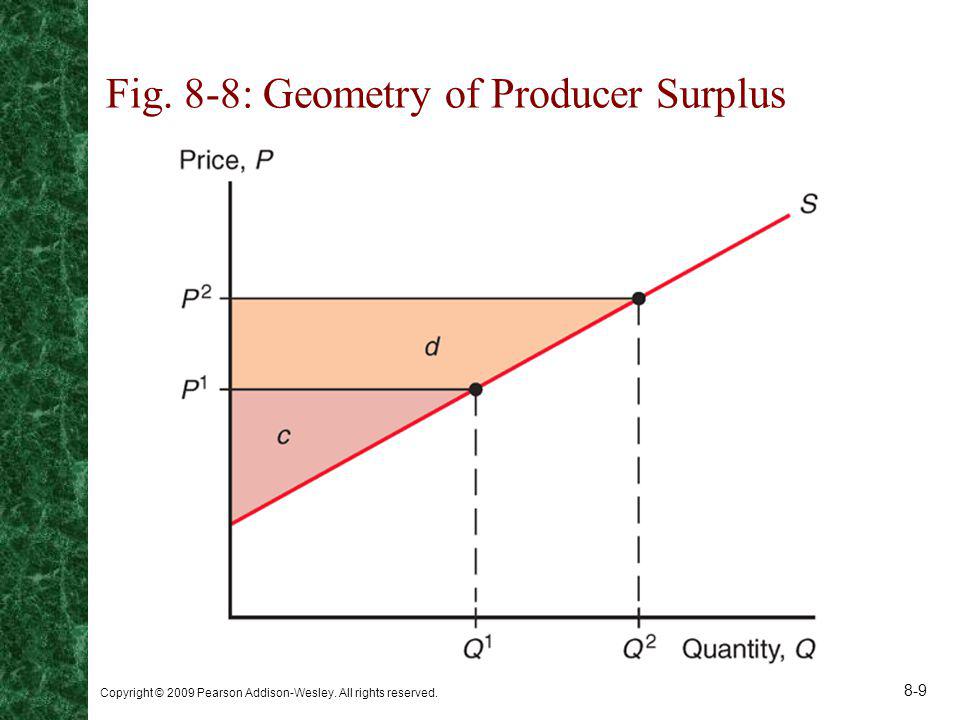 Fig. 8-8: Geometry of Producer Surplus