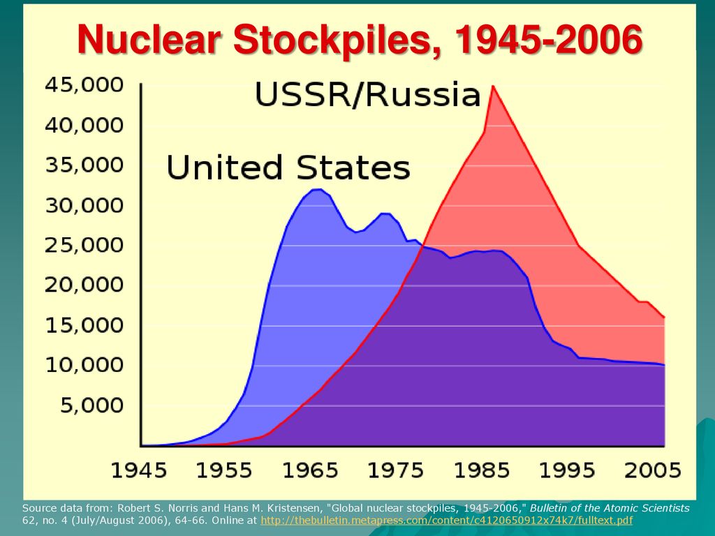 Nuclear Stockpiles,