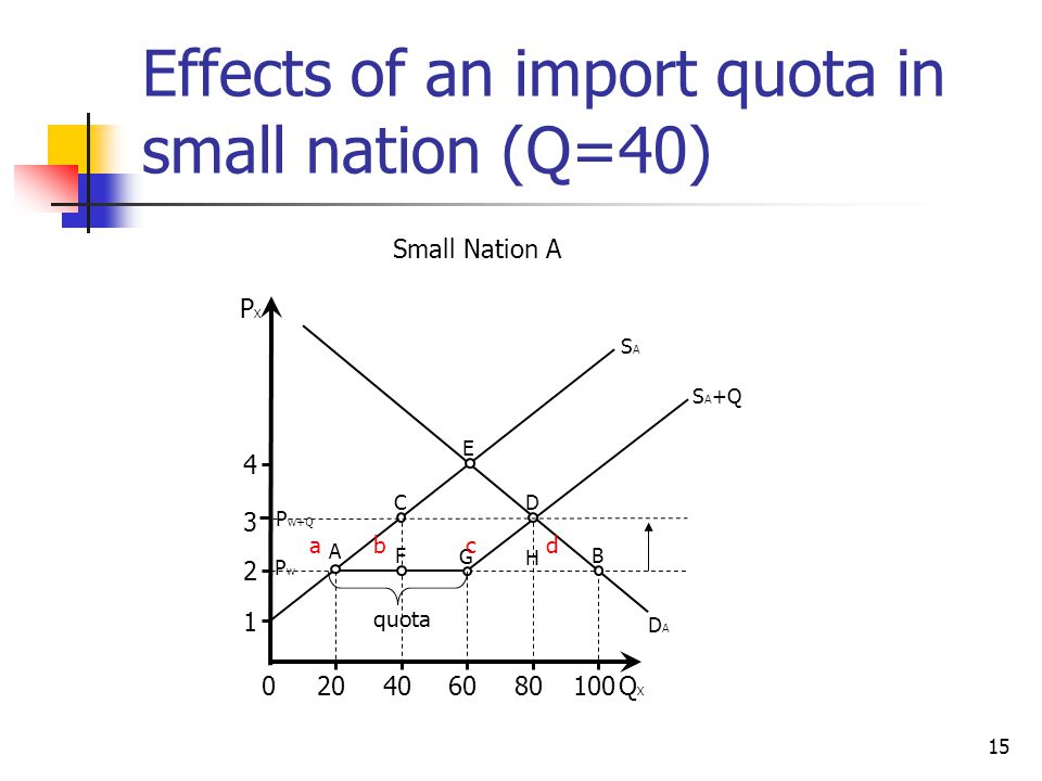 Effects of an import quota in small nation (Q=40)
