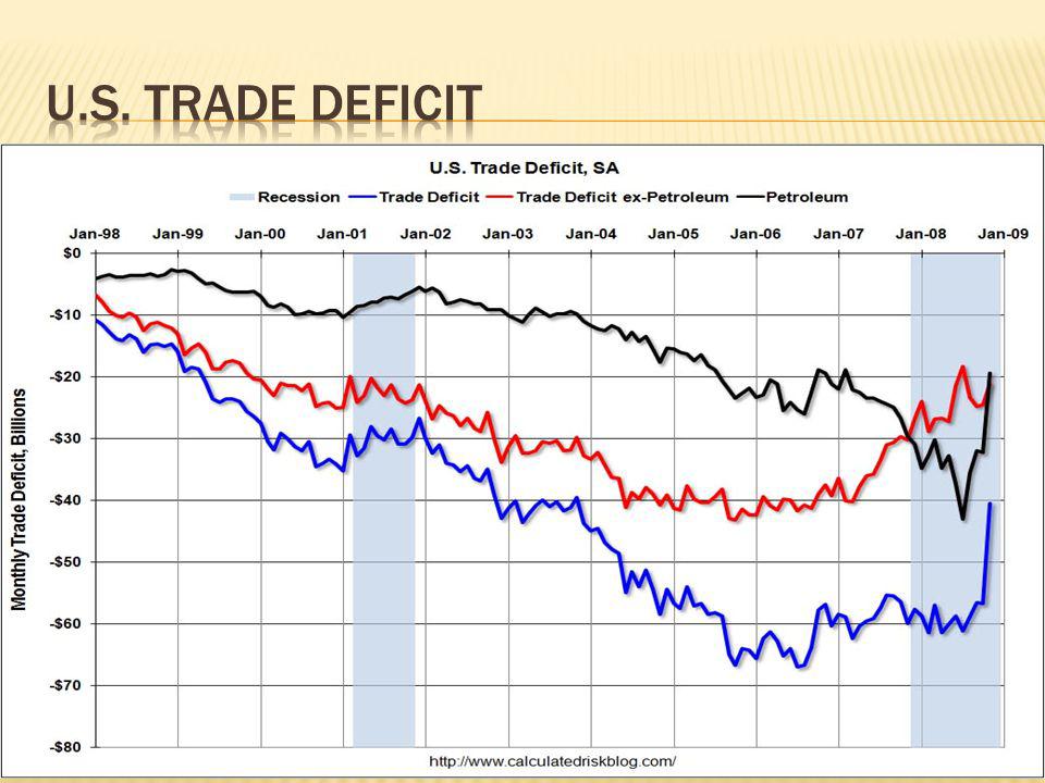 U.S. Trade deficit