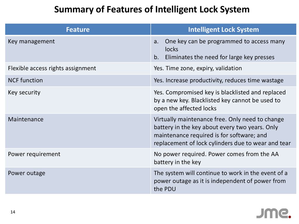 Summary of Features of Intelligent Lock System