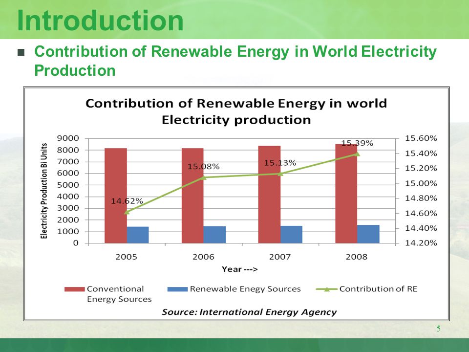 Introduction Contribution of Renewable Energy in World Electricity Production
