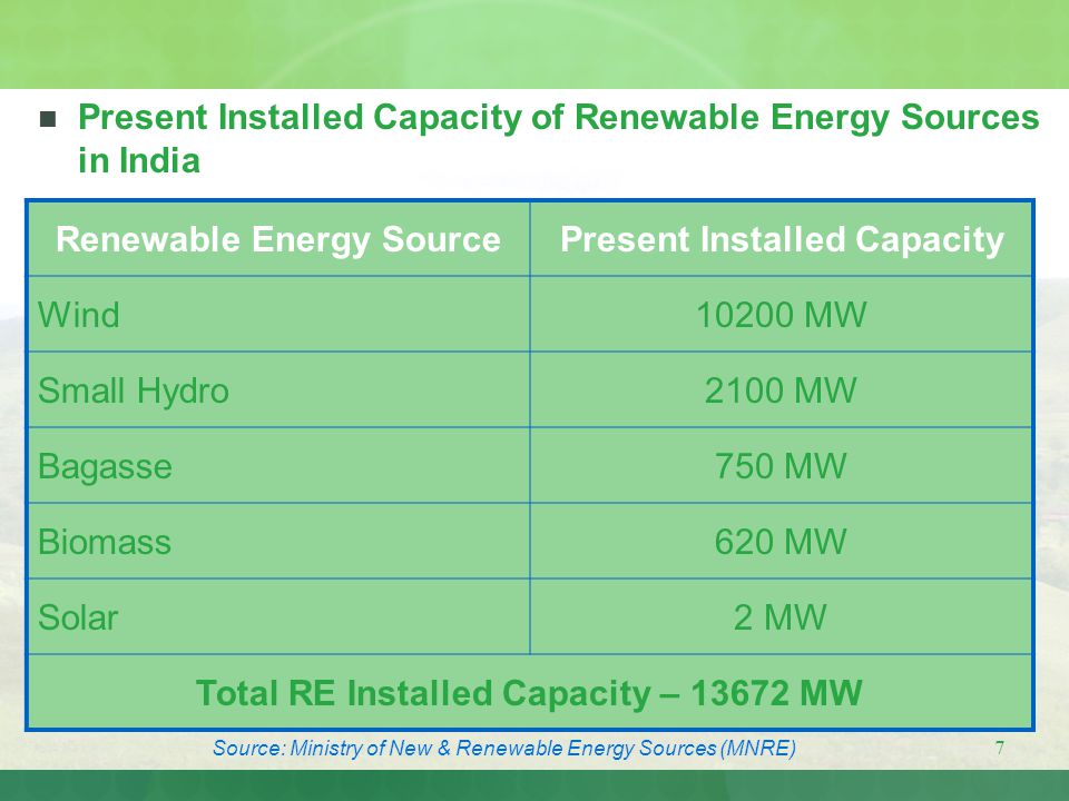 Present Installed Capacity of Renewable Energy Sources in India