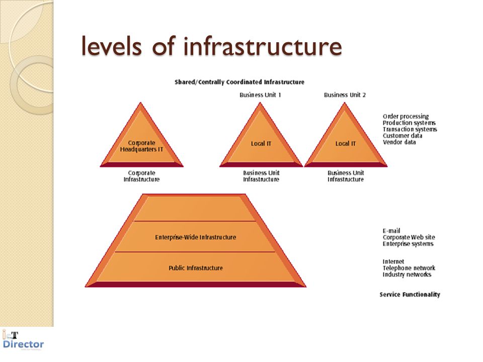 levels of infrastructure