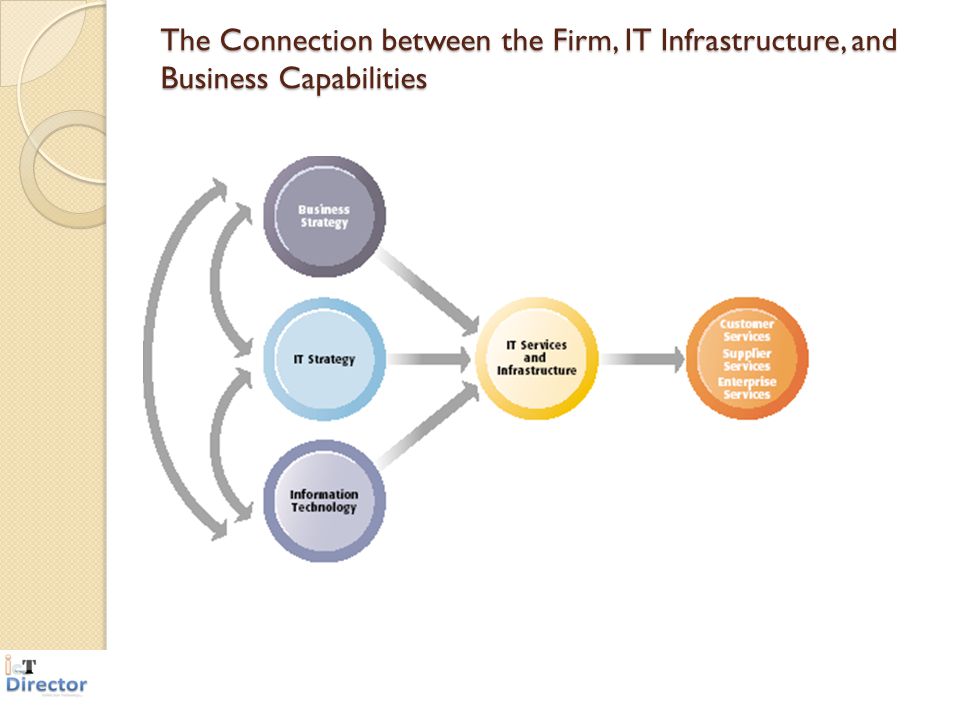 The Connection between the Firm, IT Infrastructure, and Business Capabilities