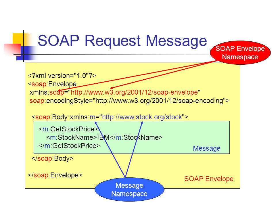 SOAP Request Message SOAP Envelope Namespace