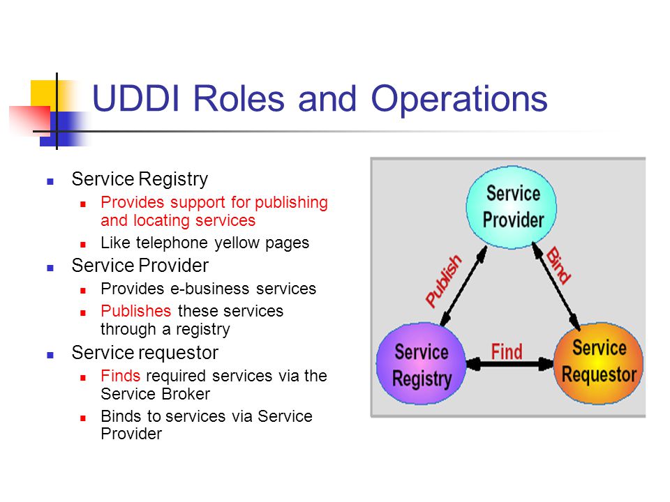 UDDI Roles and Operations