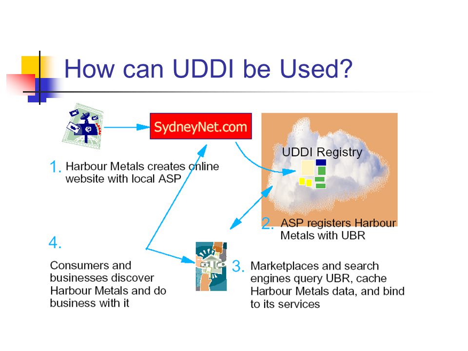 How can UDDI be Used