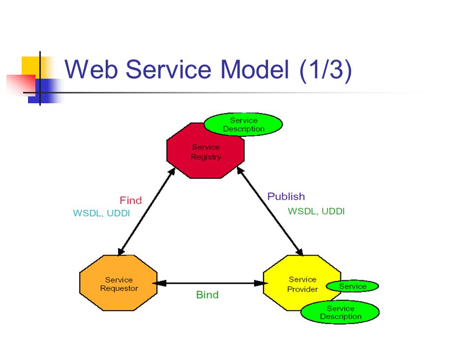 Web Service Model (1/3)