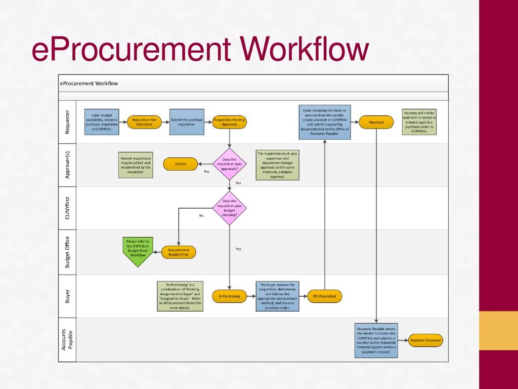 CUNYfirst eProcurement Workshop Part 1: How to Buy - ppt download