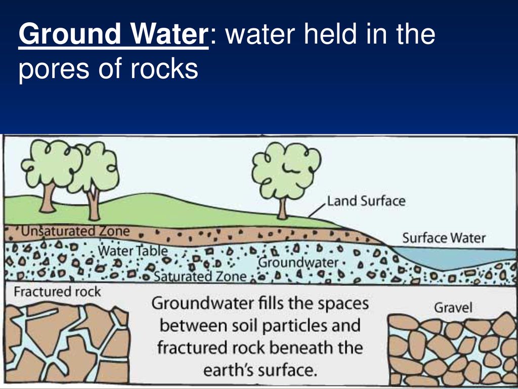 Below the surface текст. Groundwater age. Groundwater Movement. Earth the Earth Land Soil ground таблица. Importance of Soil Water.