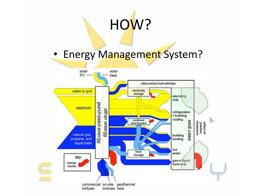HOW Energy Management System