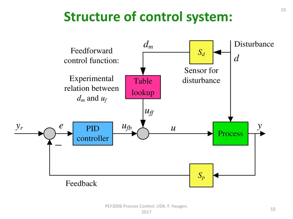 Course pef3006 process control fall 2017 feedforward control ppt download