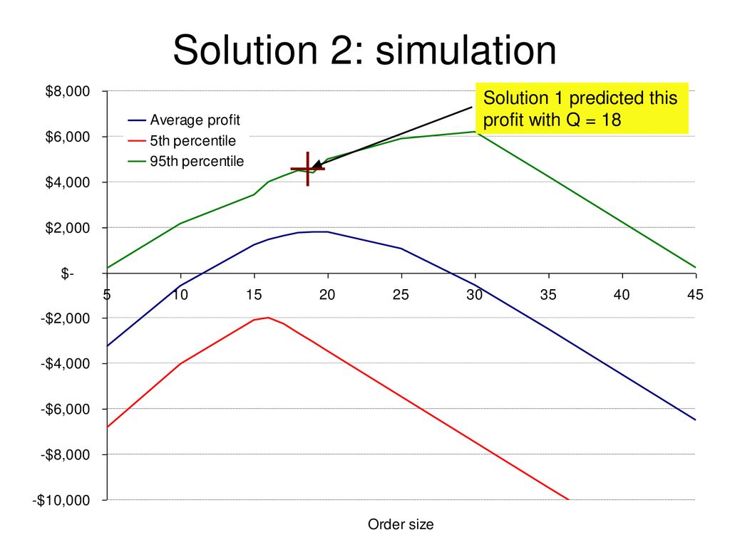Solution 2: simulation Solution 1 predicted this profit with Q = 18