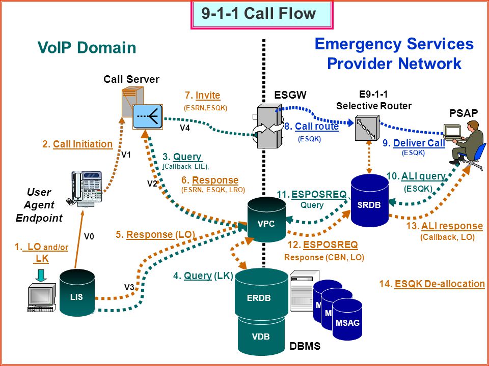 9-1-1 Call Flow Emergency Services VoIP Domain Provider Network