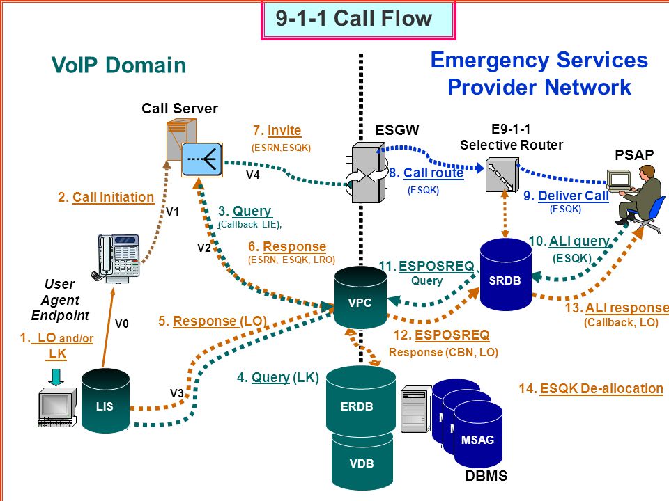 9-1-1 Call Flow Emergency Services VoIP Domain Provider Network