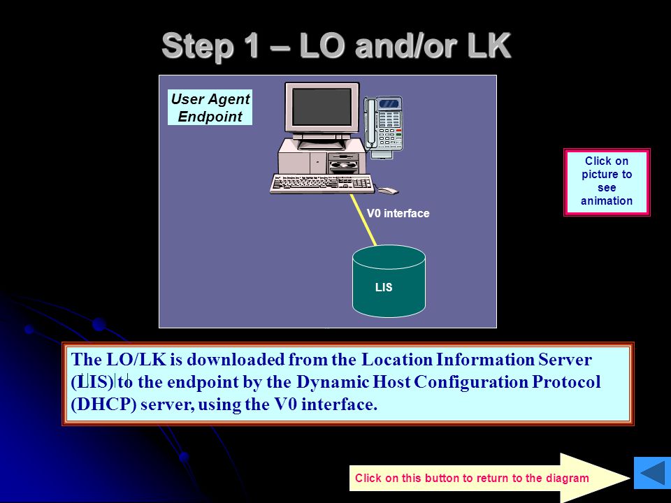 Step 1 – LO and/or LK User Agent. Endpoint. Click on picture to see animation. V0 interface. LIS.