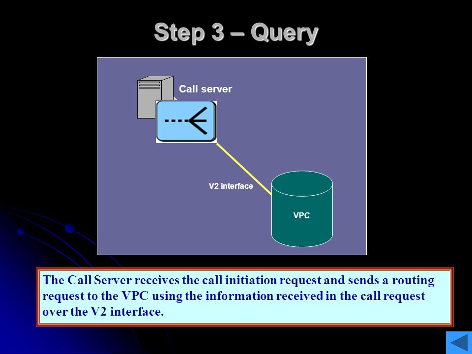 Step 3 – Query Call server. Routing request. VPC. V2 interface.