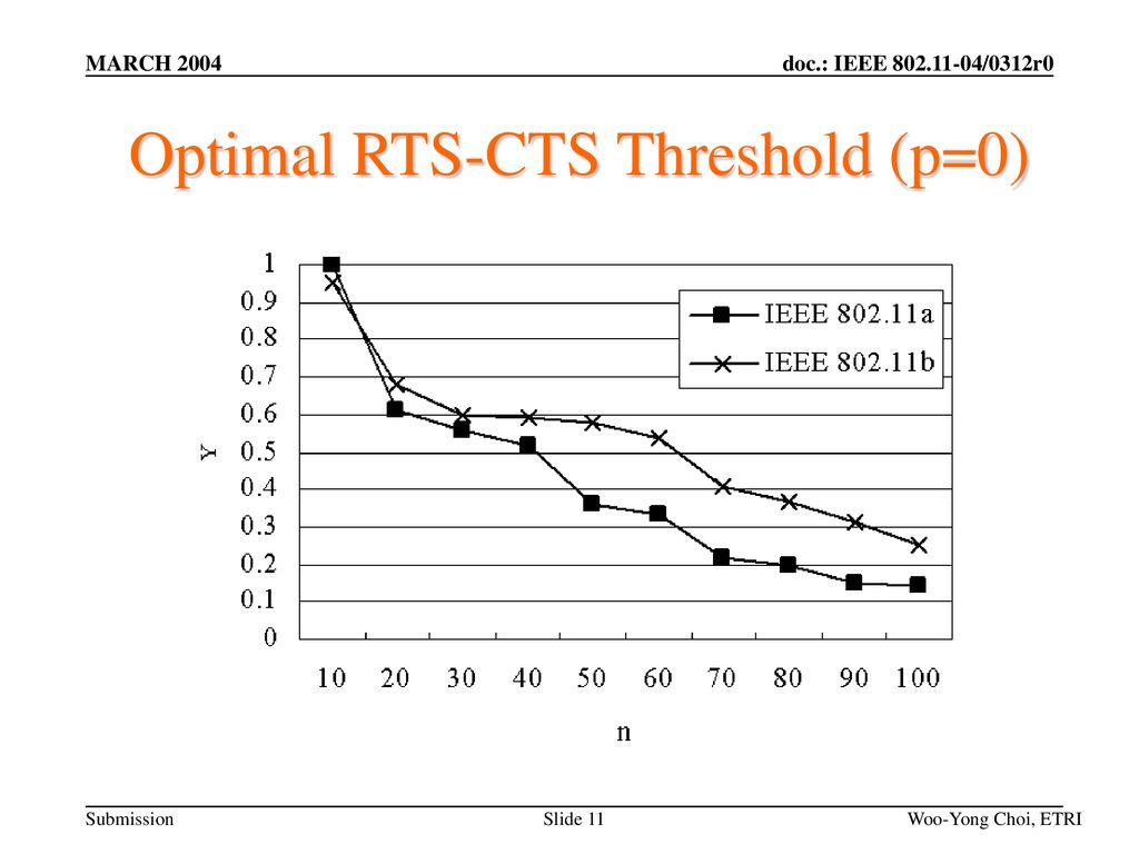 Maximizing MAC Throughputs by Dynamic RTSCTS Threshold ppt download