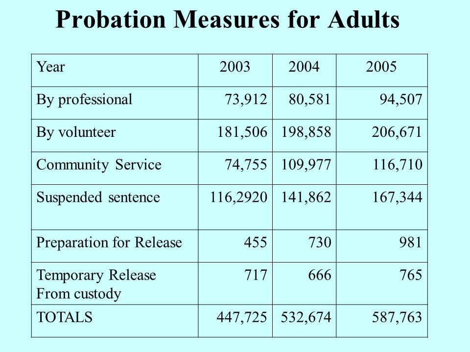 Probation Measures for Adults